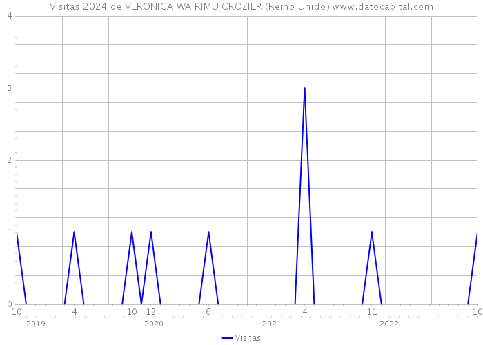 Visitas 2024 de VERONICA WAIRIMU CROZIER (Reino Unido) 