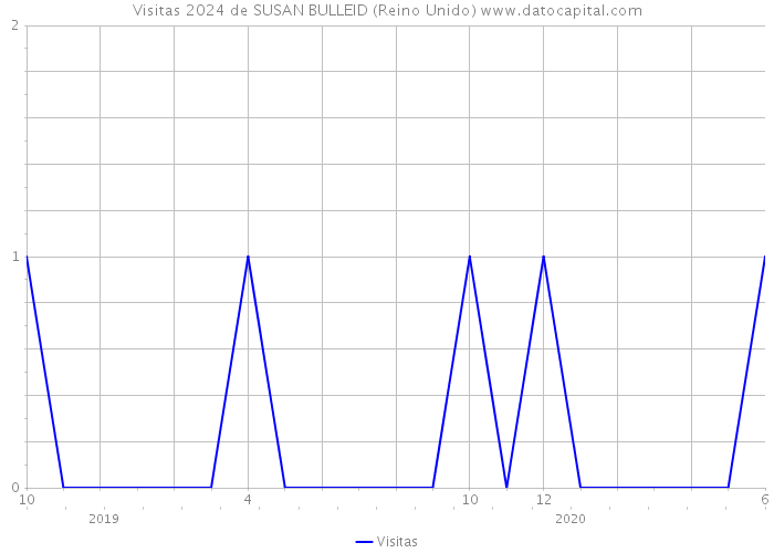 Visitas 2024 de SUSAN BULLEID (Reino Unido) 