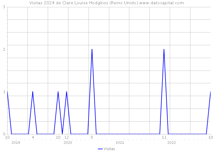 Visitas 2024 de Clare Louise Hodgkiss (Reino Unido) 