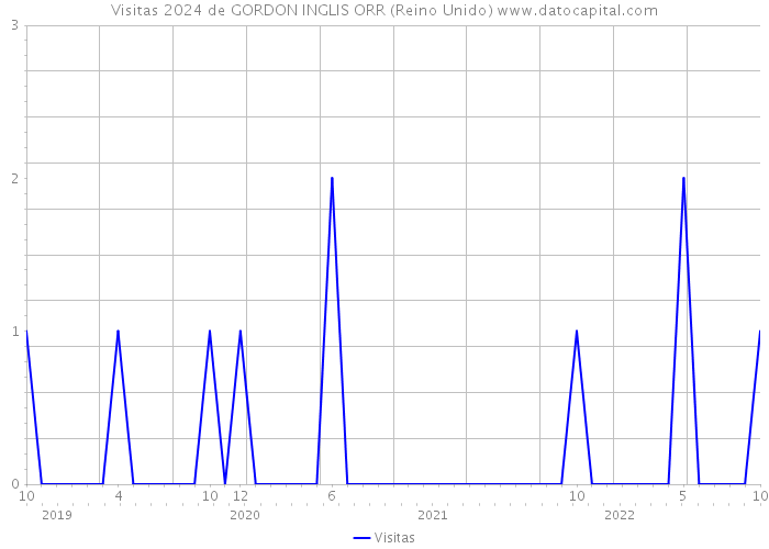 Visitas 2024 de GORDON INGLIS ORR (Reino Unido) 