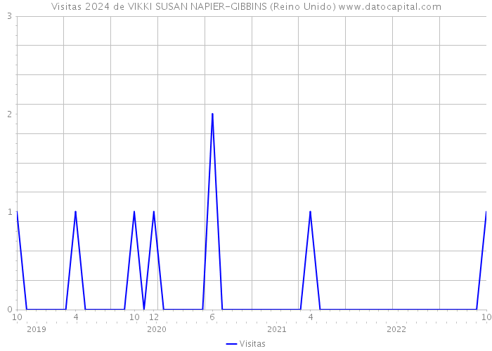 Visitas 2024 de VIKKI SUSAN NAPIER-GIBBINS (Reino Unido) 