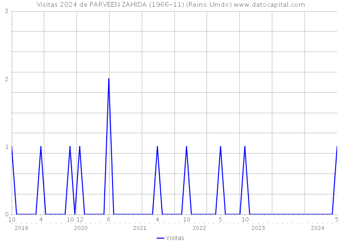 Visitas 2024 de PARVEEN ZAHIDA (1966-11) (Reino Unido) 