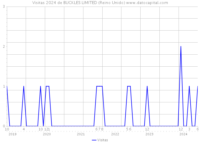 Visitas 2024 de BUCKLES LIMITED (Reino Unido) 