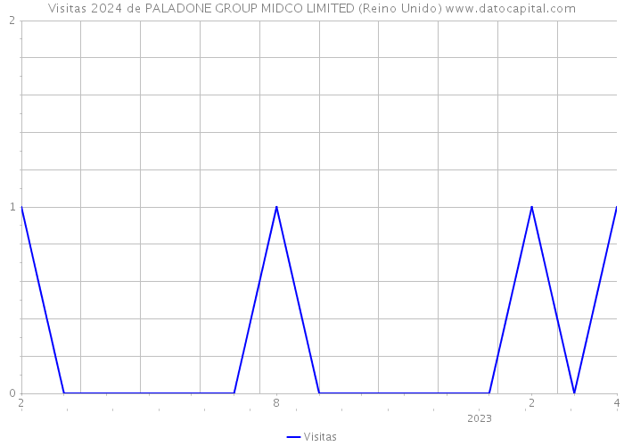 Visitas 2024 de PALADONE GROUP MIDCO LIMITED (Reino Unido) 