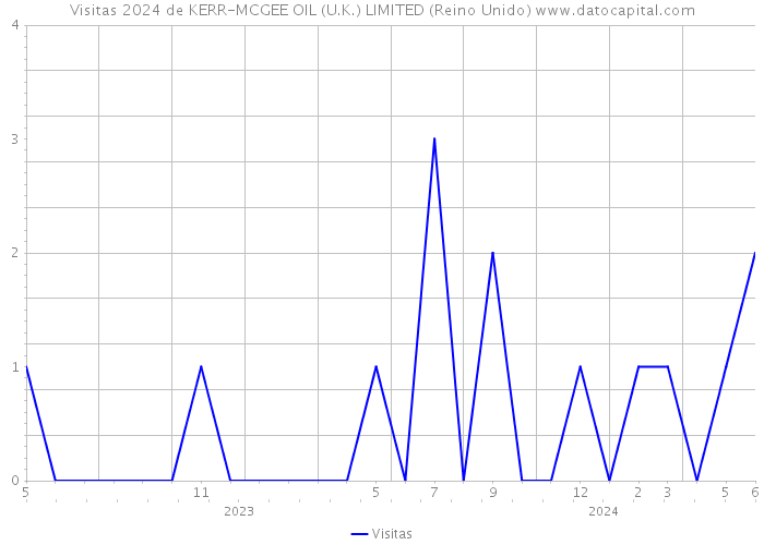 Visitas 2024 de KERR-MCGEE OIL (U.K.) LIMITED (Reino Unido) 