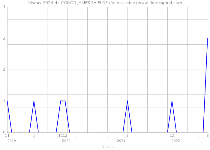 Visitas 2024 de CONOR JAMES SHIELDS (Reino Unido) 