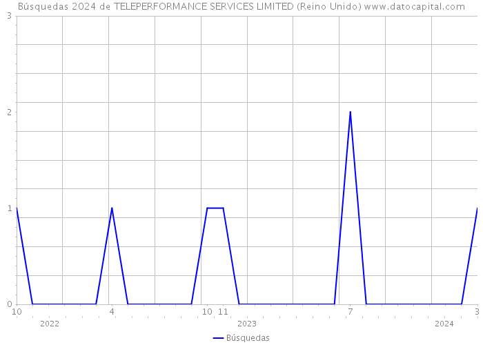 Búsquedas 2024 de TELEPERFORMANCE SERVICES LIMITED (Reino Unido) 