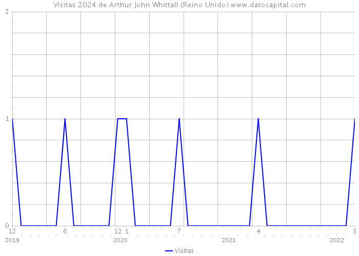 Visitas 2024 de Arthur John Whittall (Reino Unido) 