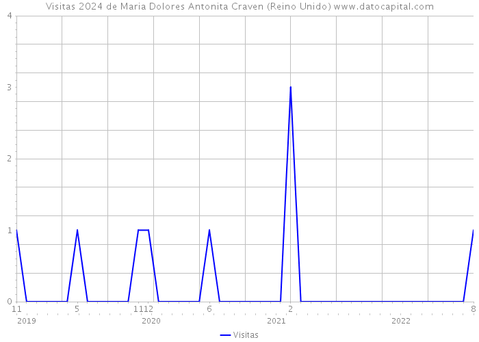 Visitas 2024 de Maria Dolores Antonita Craven (Reino Unido) 