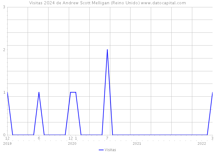 Visitas 2024 de Andrew Scott Melligan (Reino Unido) 