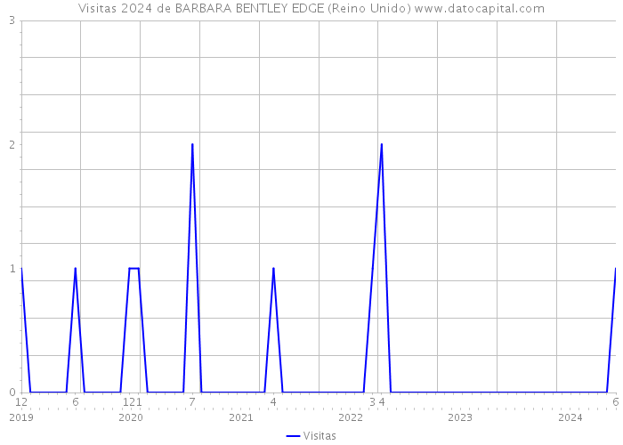 Visitas 2024 de BARBARA BENTLEY EDGE (Reino Unido) 