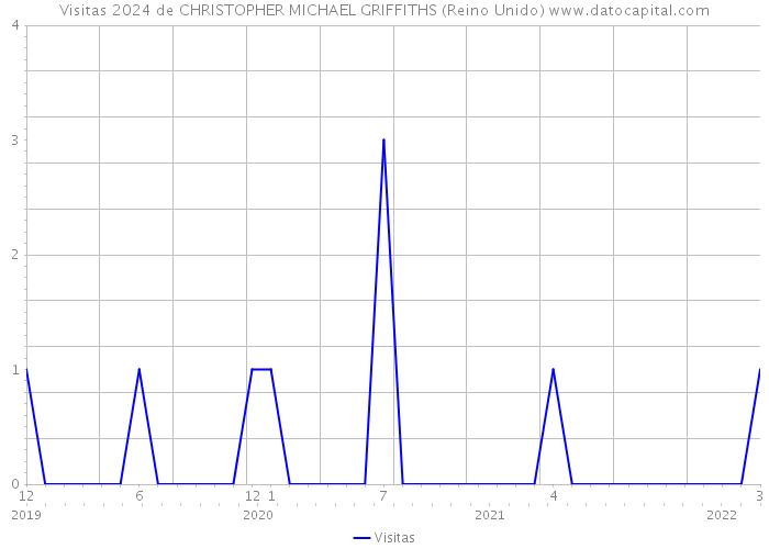 Visitas 2024 de CHRISTOPHER MICHAEL GRIFFITHS (Reino Unido) 