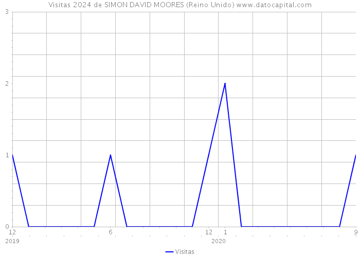 Visitas 2024 de SIMON DAVID MOORES (Reino Unido) 