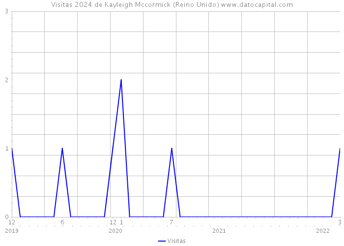 Visitas 2024 de Kayleigh Mccormick (Reino Unido) 