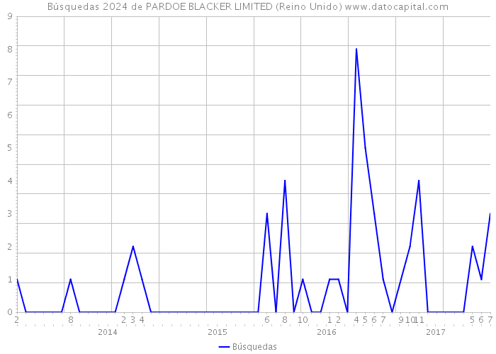 Búsquedas 2024 de PARDOE BLACKER LIMITED (Reino Unido) 