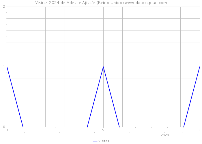 Visitas 2024 de Adesile Ajisafe (Reino Unido) 