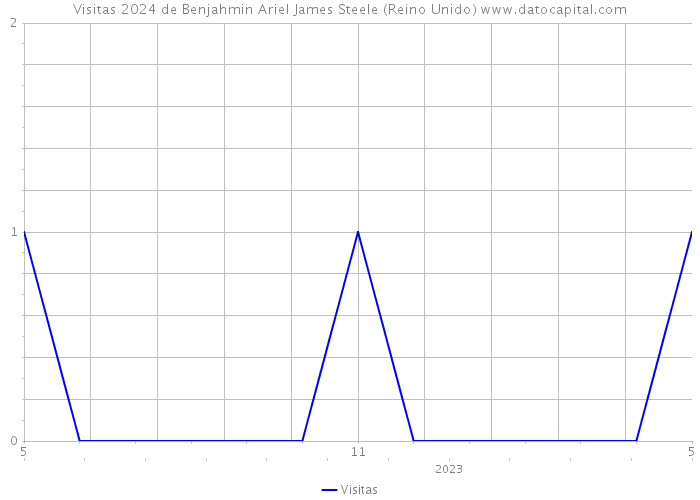 Visitas 2024 de Benjahmin Ariel James Steele (Reino Unido) 