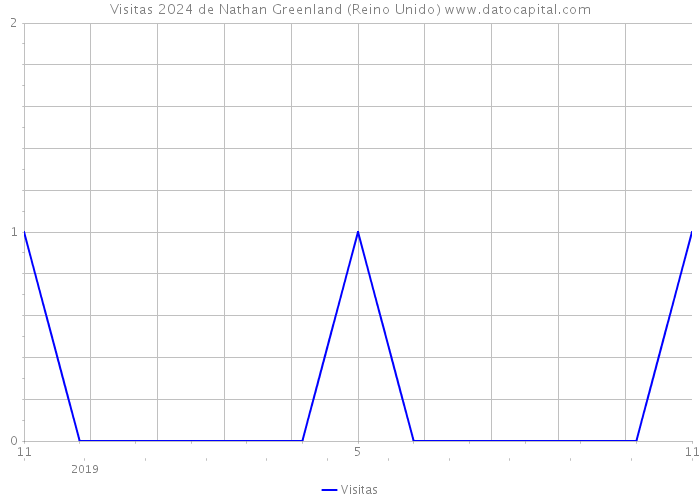 Visitas 2024 de Nathan Greenland (Reino Unido) 