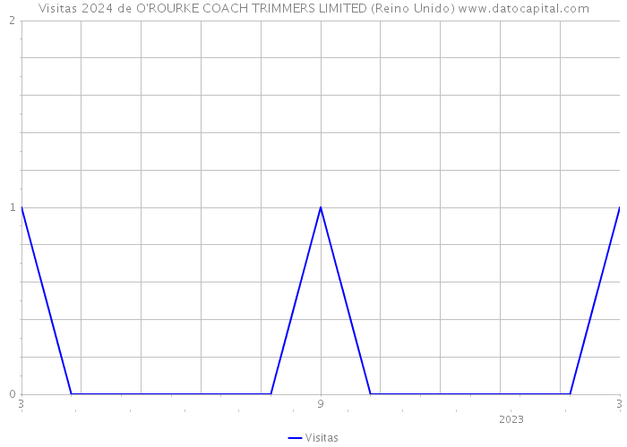 Visitas 2024 de O'ROURKE COACH TRIMMERS LIMITED (Reino Unido) 