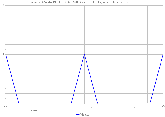 Visitas 2024 de RUNE SKJAERVIK (Reino Unido) 