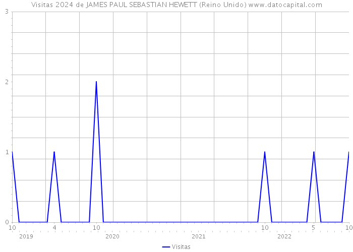 Visitas 2024 de JAMES PAUL SEBASTIAN HEWETT (Reino Unido) 