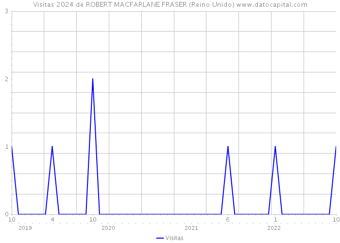 Visitas 2024 de ROBERT MACFARLANE FRASER (Reino Unido) 