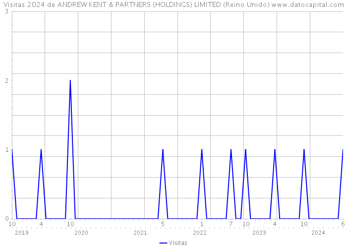 Visitas 2024 de ANDREW KENT & PARTNERS (HOLDINGS) LIMITED (Reino Unido) 