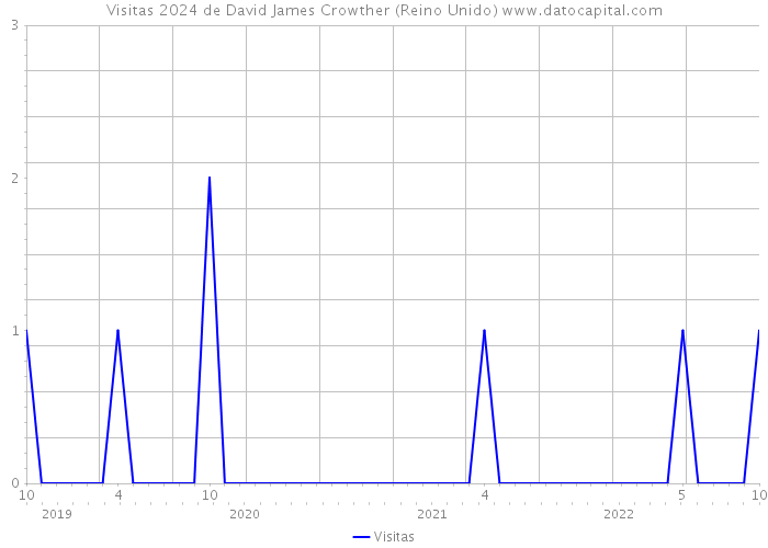 Visitas 2024 de David James Crowther (Reino Unido) 