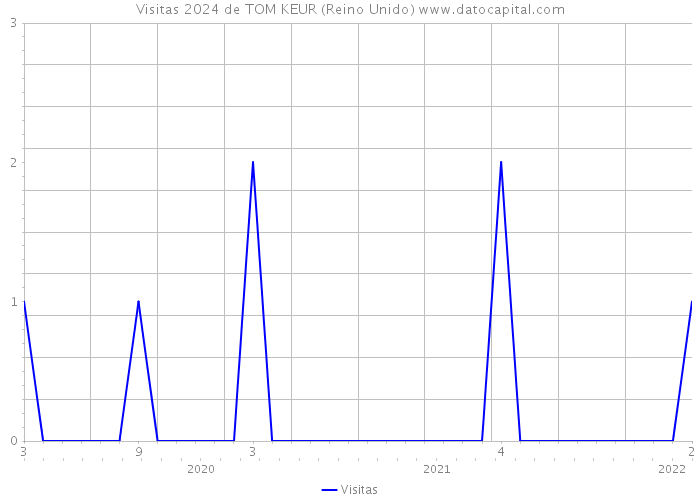 Visitas 2024 de TOM KEUR (Reino Unido) 