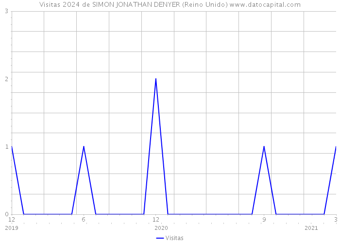 Visitas 2024 de SIMON JONATHAN DENYER (Reino Unido) 