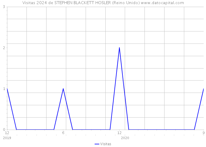Visitas 2024 de STEPHEN BLACKETT HOSLER (Reino Unido) 