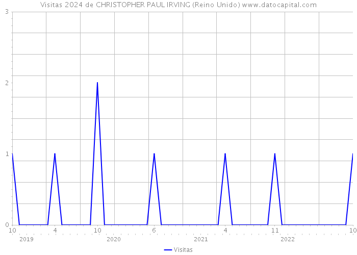 Visitas 2024 de CHRISTOPHER PAUL IRVING (Reino Unido) 