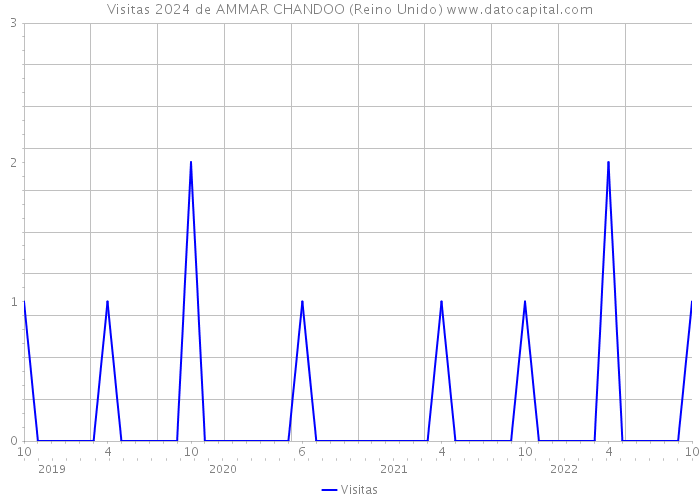 Visitas 2024 de AMMAR CHANDOO (Reino Unido) 