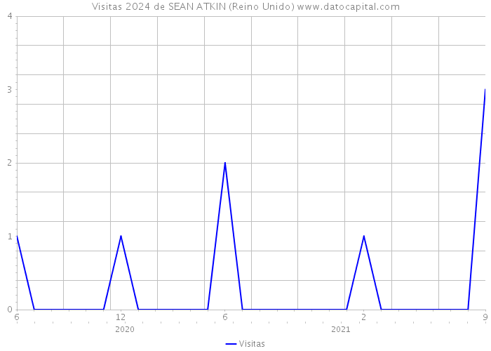 Visitas 2024 de SEAN ATKIN (Reino Unido) 