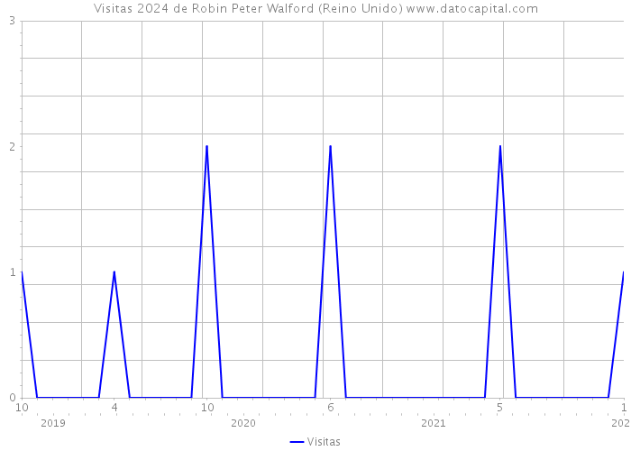 Visitas 2024 de Robin Peter Walford (Reino Unido) 