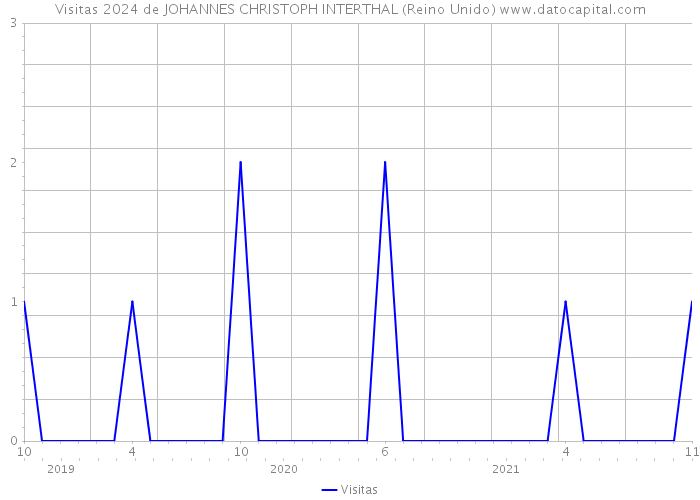 Visitas 2024 de JOHANNES CHRISTOPH INTERTHAL (Reino Unido) 