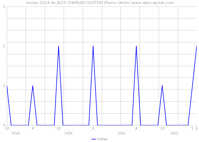 Visitas 2024 de JACK CHARLES OGSTON (Reino Unido) 