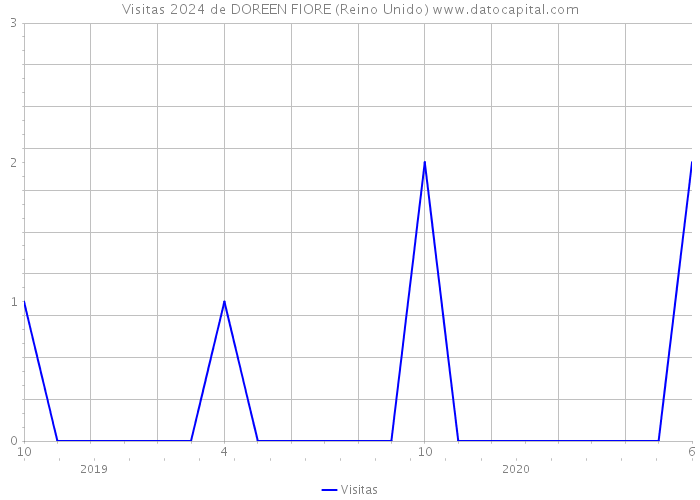 Visitas 2024 de DOREEN FIORE (Reino Unido) 