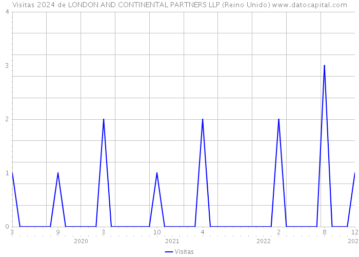 Visitas 2024 de LONDON AND CONTINENTAL PARTNERS LLP (Reino Unido) 