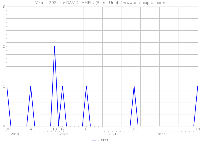 Visitas 2024 de DAVID LAMPIN (Reino Unido) 