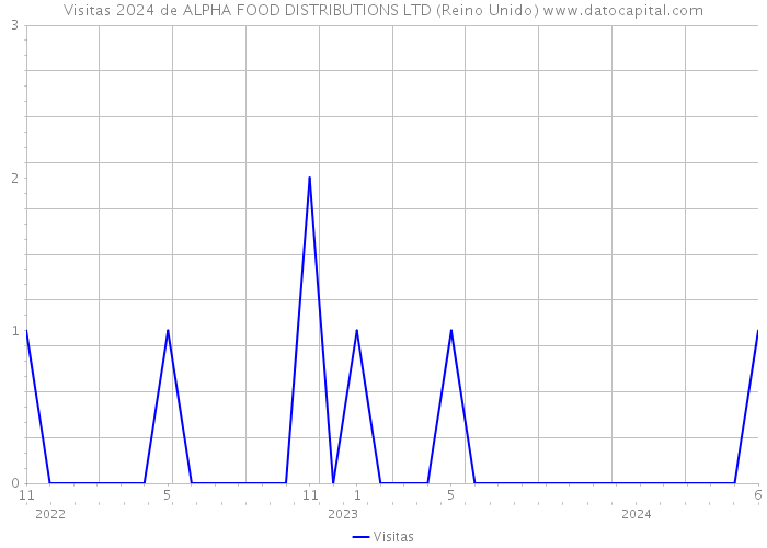 Visitas 2024 de ALPHA FOOD DISTRIBUTIONS LTD (Reino Unido) 