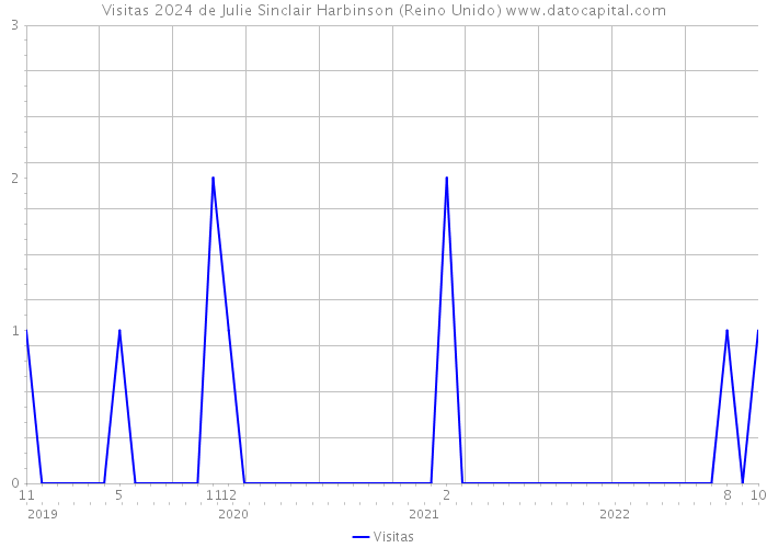 Visitas 2024 de Julie Sinclair Harbinson (Reino Unido) 