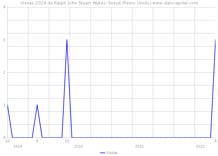 Visitas 2024 de Ralph John Stuart Wykes-Sneyd (Reino Unido) 