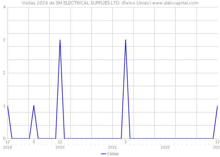 Visitas 2024 de SM ELECTRICAL SUPPLIES LTD. (Reino Unido) 