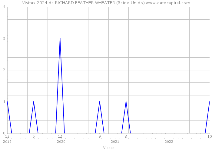 Visitas 2024 de RICHARD FEATHER WHEATER (Reino Unido) 