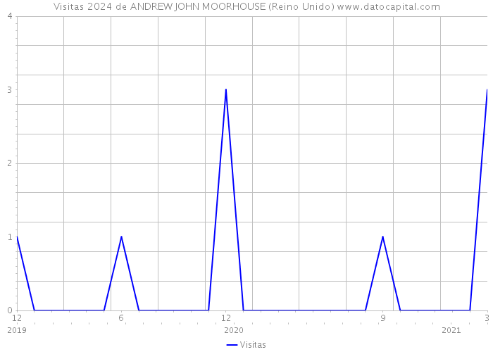 Visitas 2024 de ANDREW JOHN MOORHOUSE (Reino Unido) 