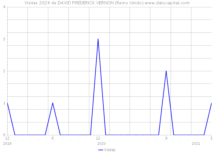 Visitas 2024 de DAVID FREDERICK VERNON (Reino Unido) 