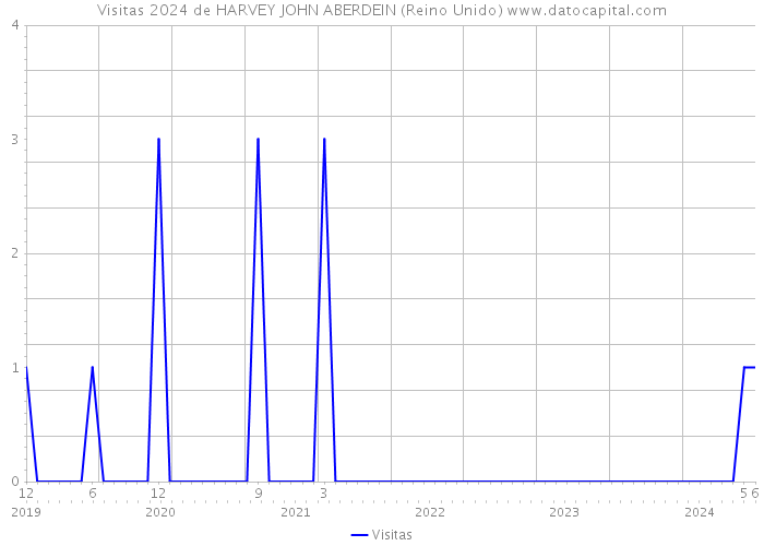 Visitas 2024 de HARVEY JOHN ABERDEIN (Reino Unido) 