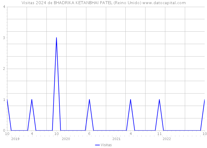 Visitas 2024 de BHADRIKA KETANBHAI PATEL (Reino Unido) 