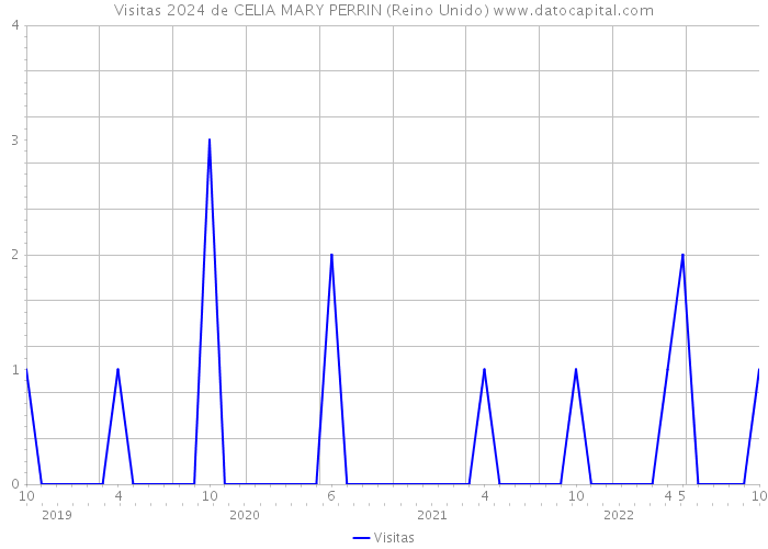 Visitas 2024 de CELIA MARY PERRIN (Reino Unido) 